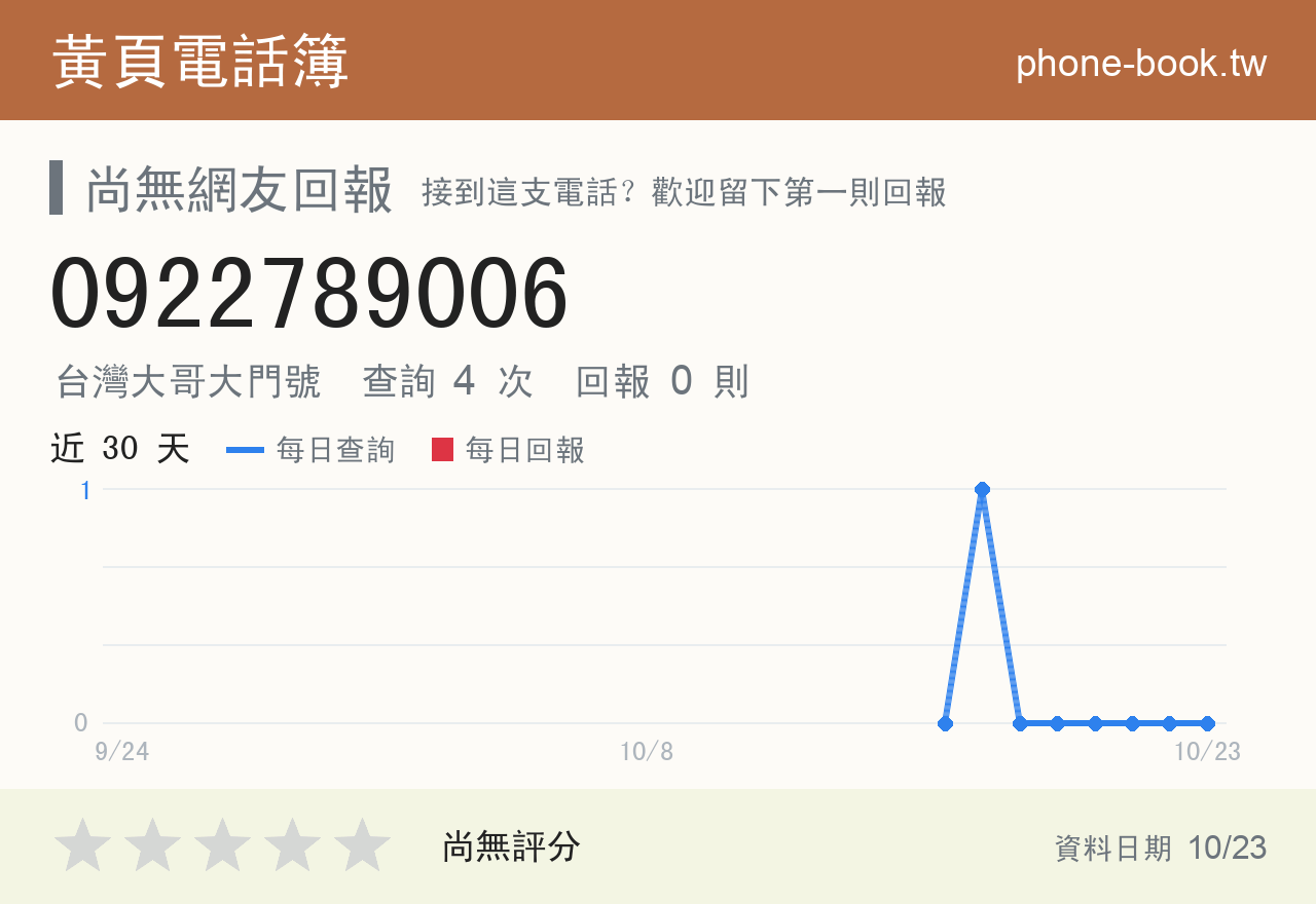 0922789006 評分卡：查詢 4 次、網友回報 0 則