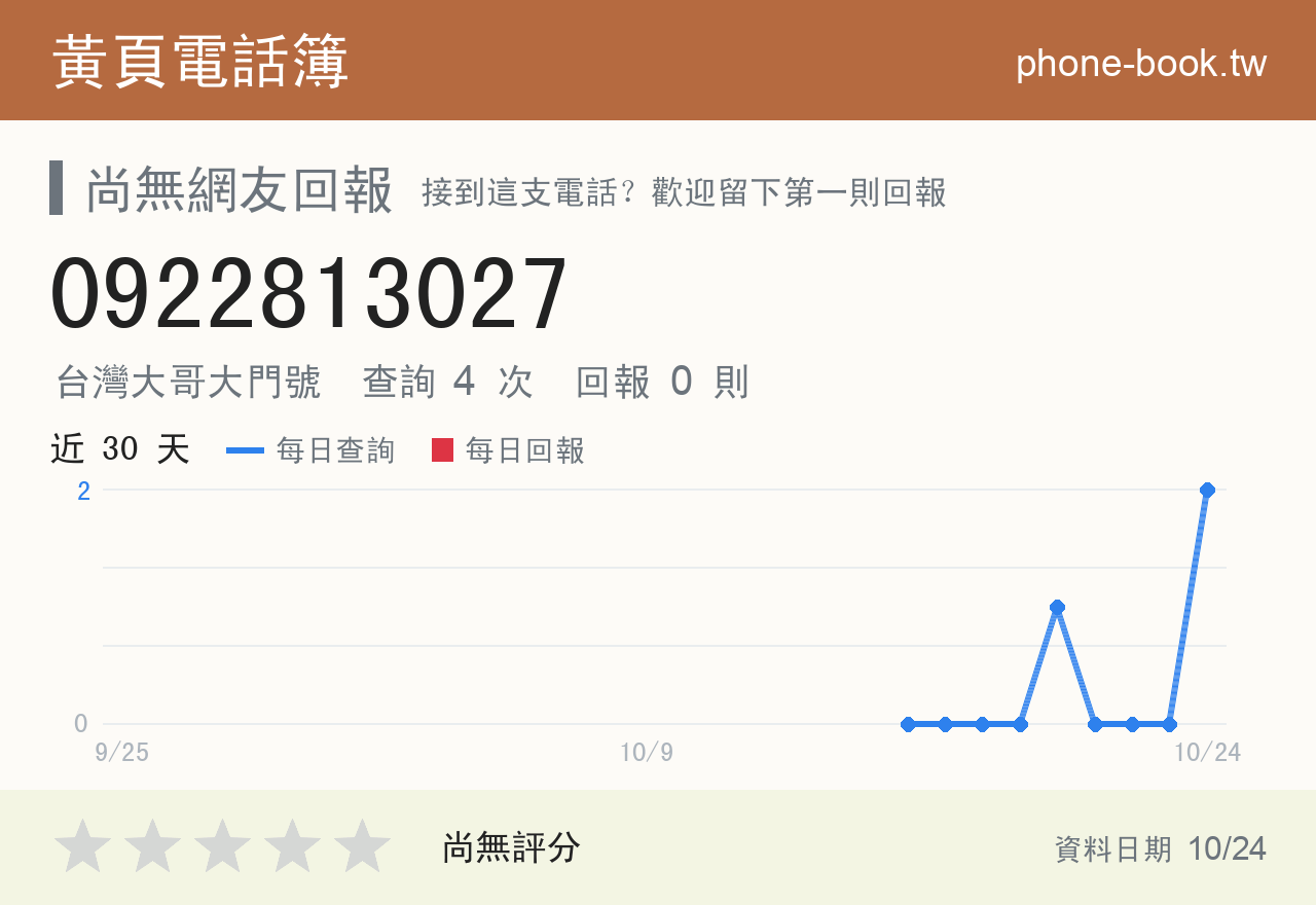 0922813027 評分卡：查詢 4 次、網友回報 0 則
