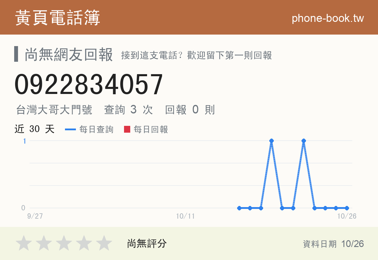 0922834057 評分卡：查詢 3 次、網友回報 0 則