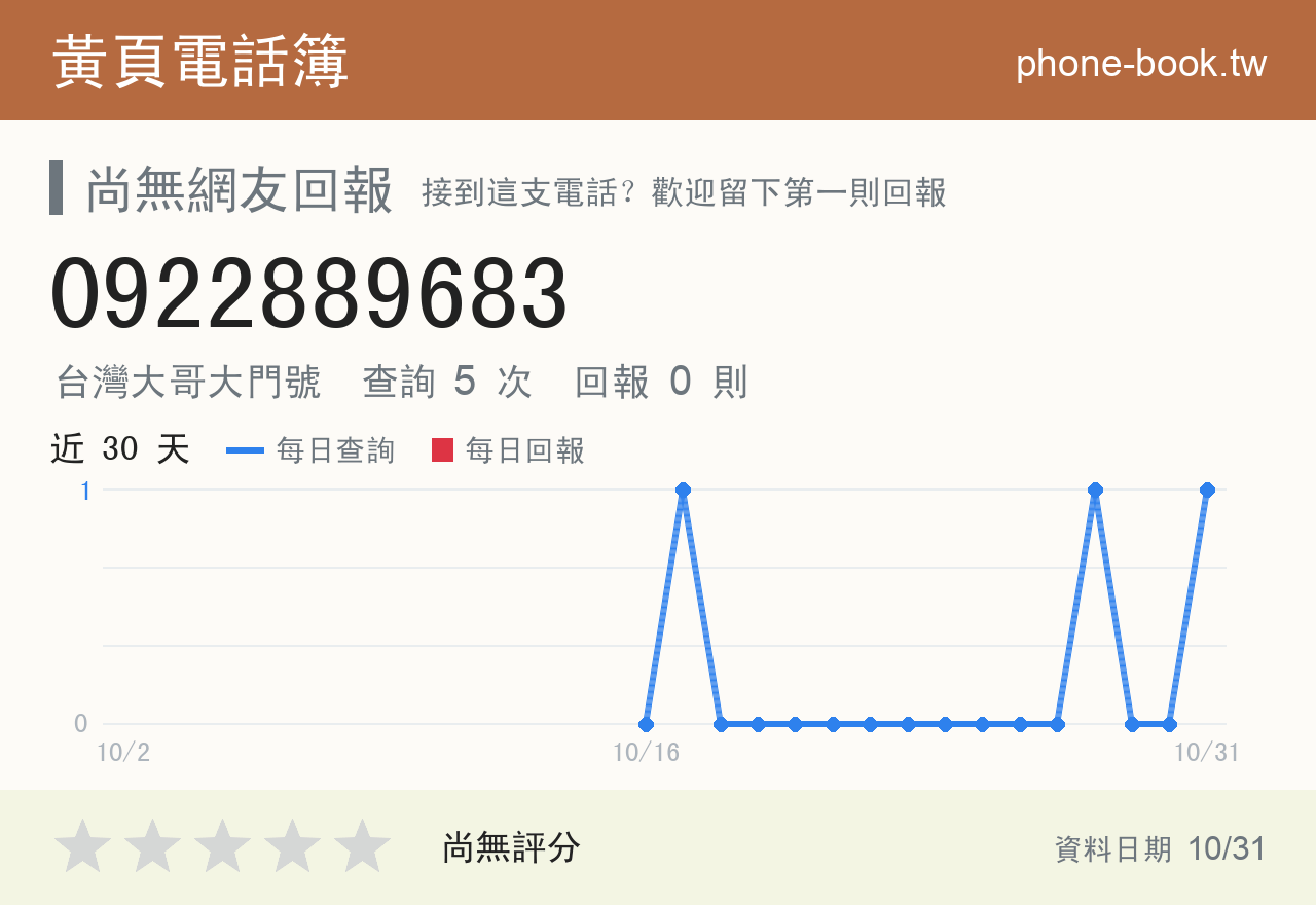 0922889683 評分卡：查詢 5 次、網友回報 0 則