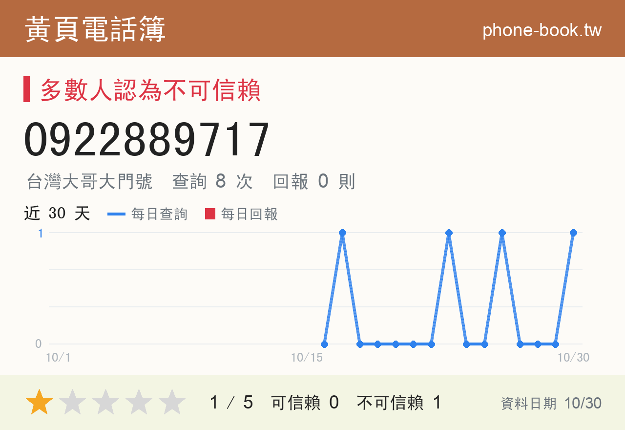 0922889717 評分卡：查詢 9 次、網友回報 0 則