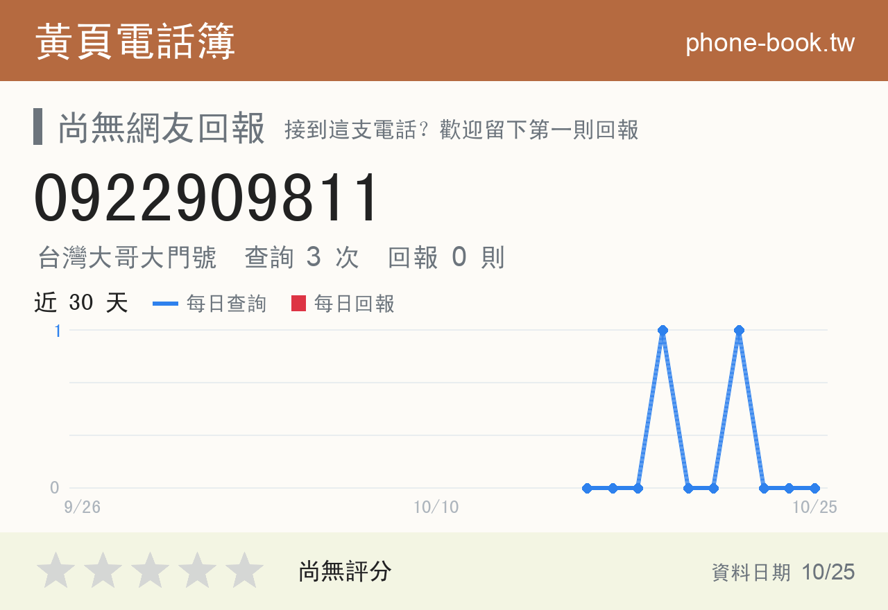 0922909811 評分卡：查詢 3 次、網友回報 0 則