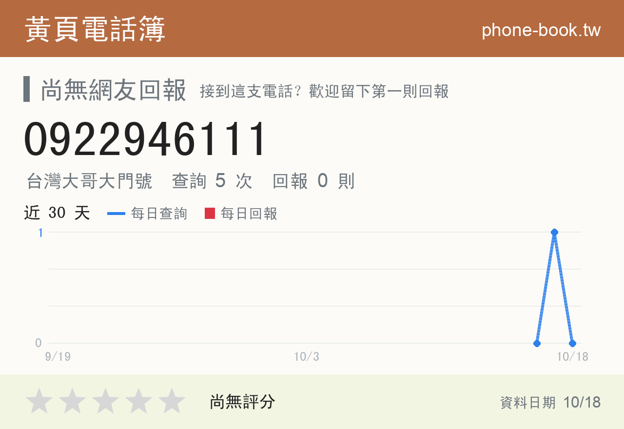 0922946111 評分卡：查詢 5 次、網友回報 0 則