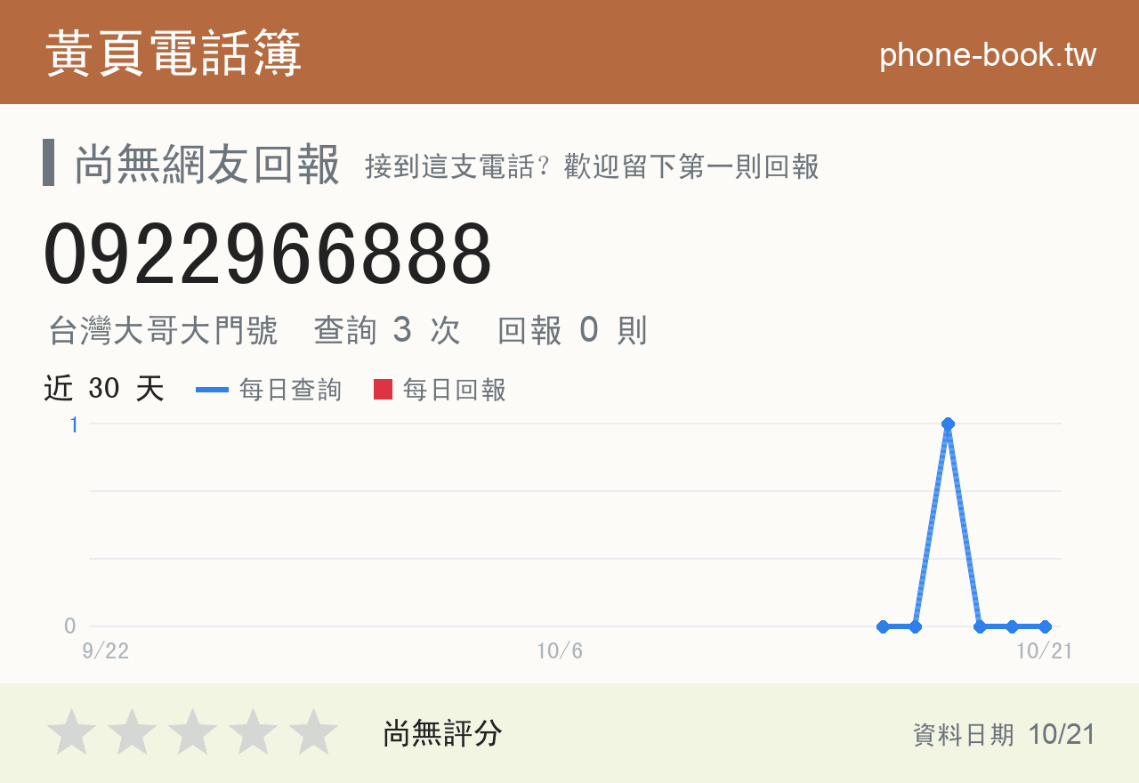 0922966888 評分卡：查詢 3 次、網友回報 0 則