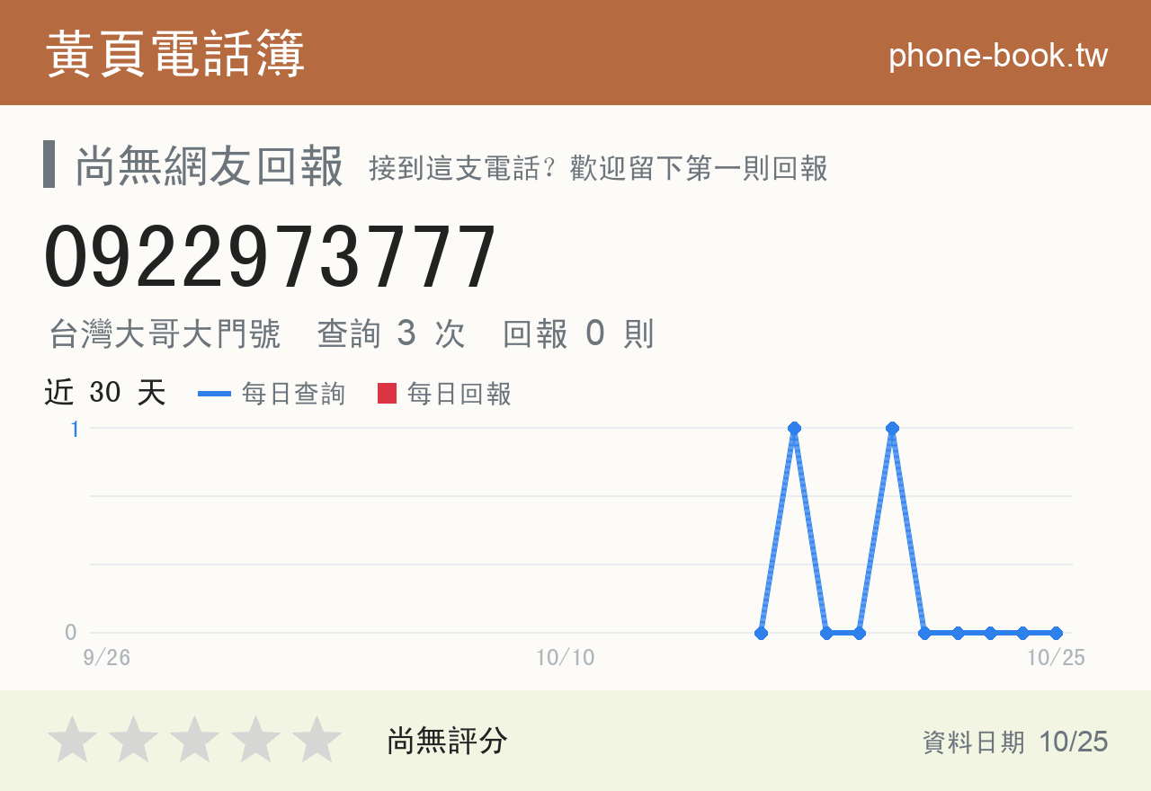 0922973777 評分卡：查詢 3 次、網友回報 0 則