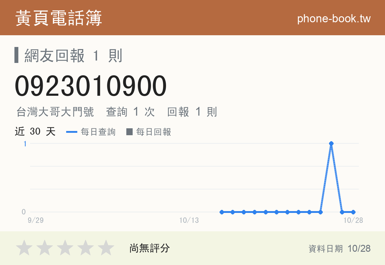 0923010900 評分卡：查詢 1 次、網友回報 1 則