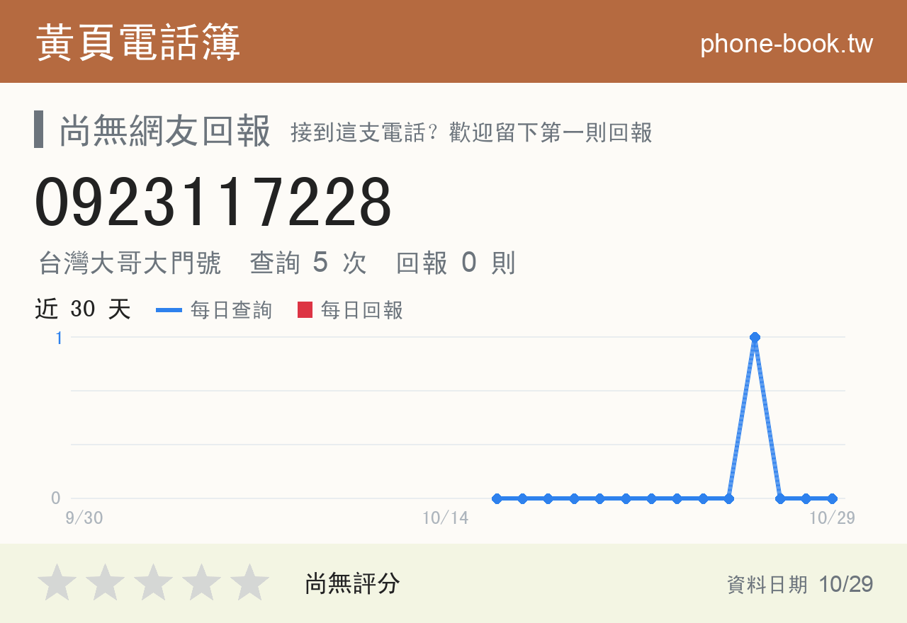 0923117228 評分卡：查詢 5 次、網友回報 0 則