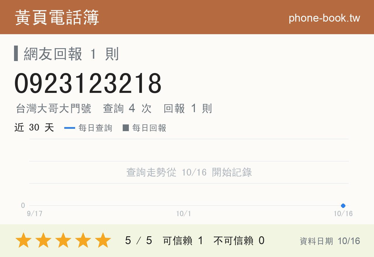 0923123218 評分卡：查詢 4 次、網友回報 1 則