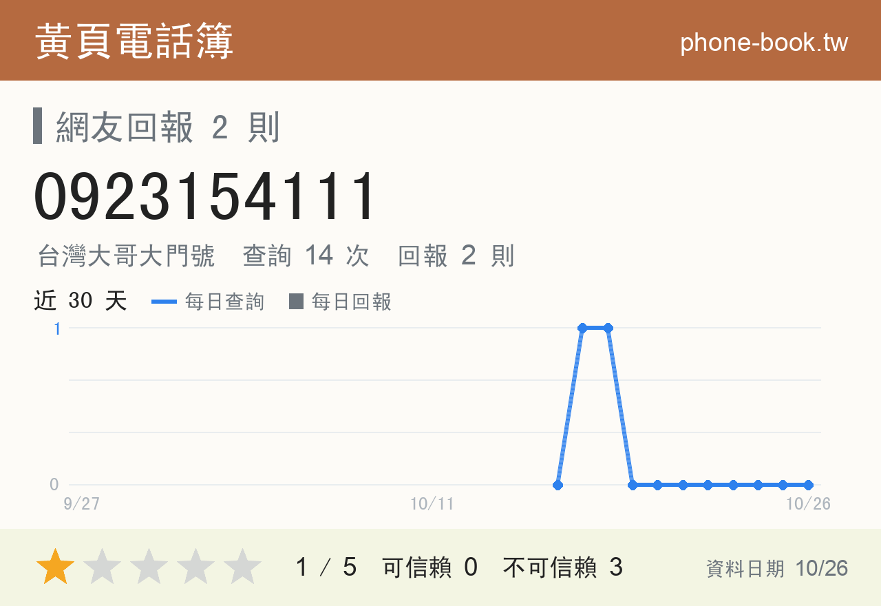 0923154111 評分卡：查詢 14 次、網友回報 2 則