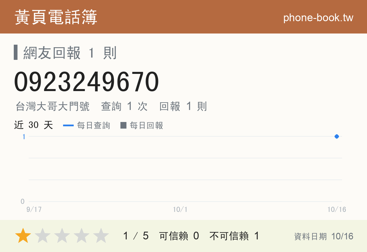 0923249670 評分卡：查詢 1 次、網友回報 1 則