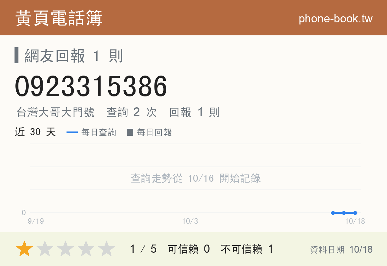 0923315386 評分卡：查詢 2 次、網友回報 1 則