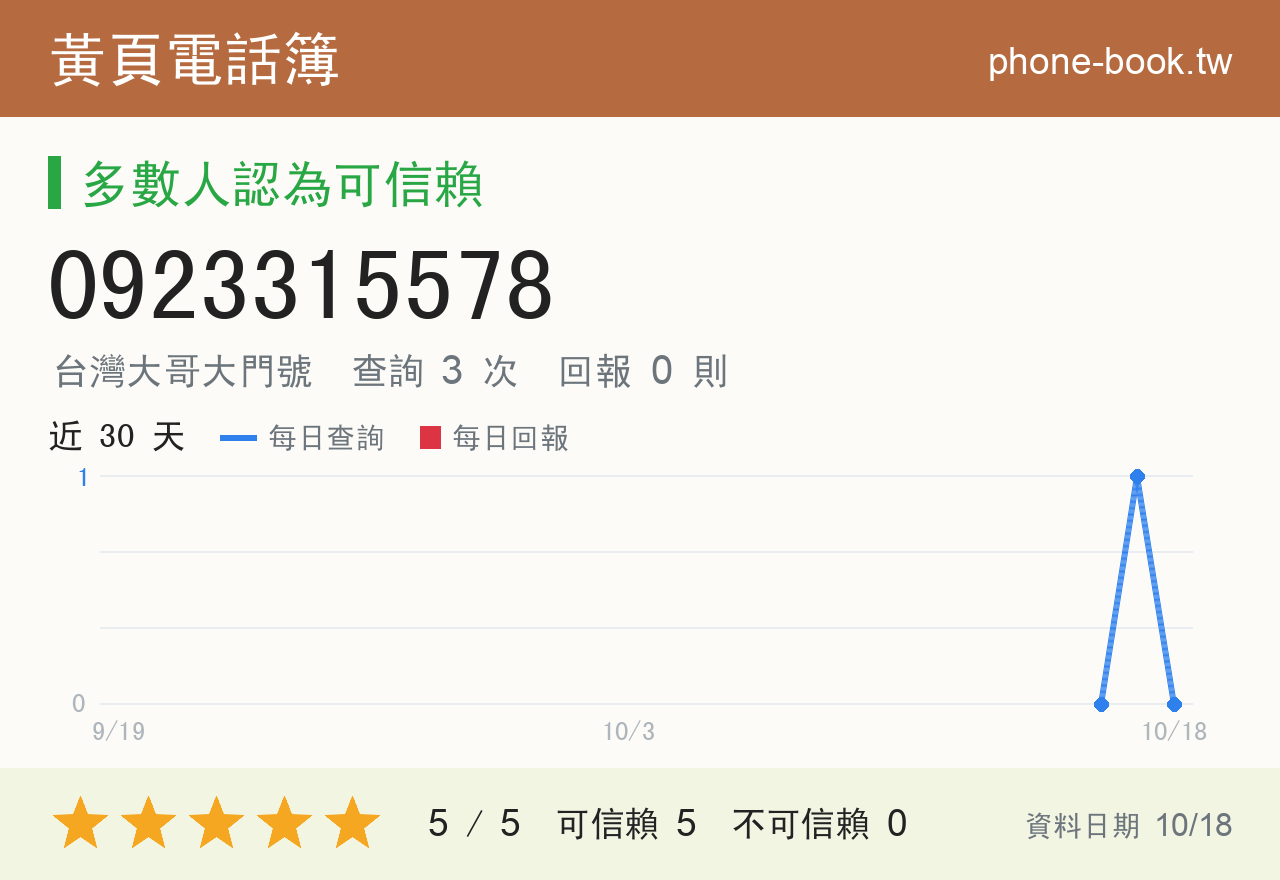 0923315578 評分卡：查詢 3 次、網友回報 0 則
