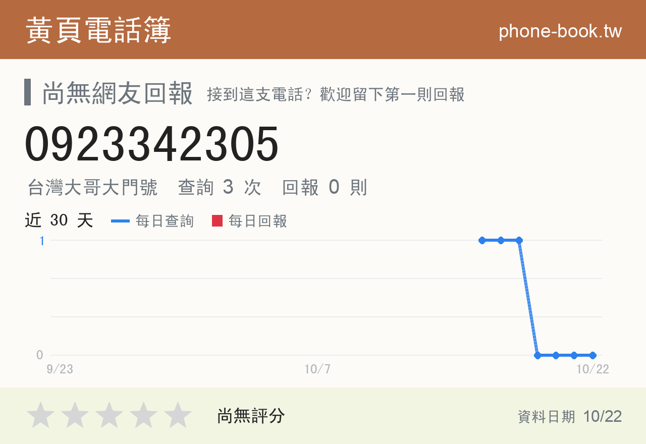 0923342305 評分卡：查詢 3 次、網友回報 0 則