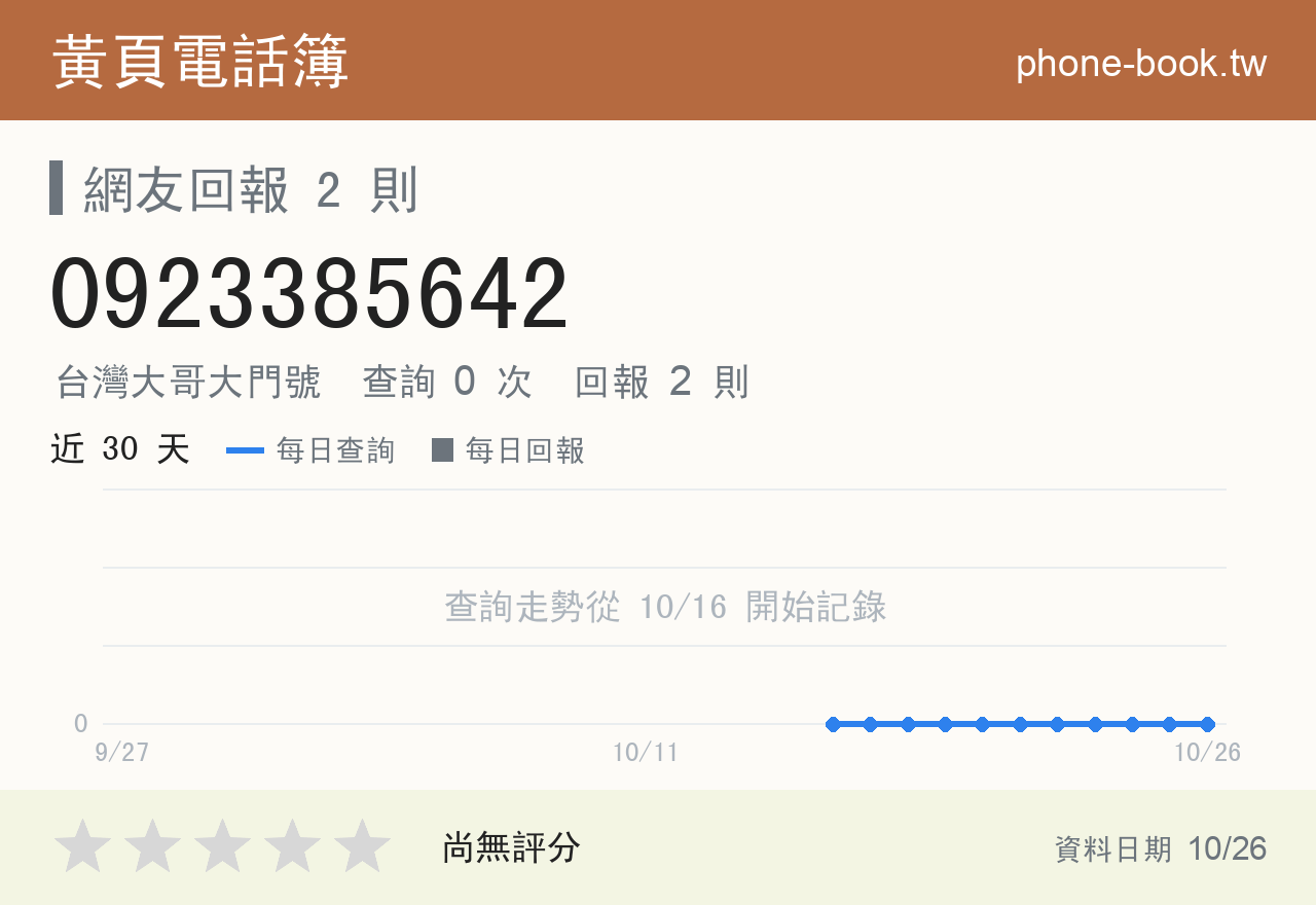 0923385642 評分卡：查詢 0 次、網友回報 2 則