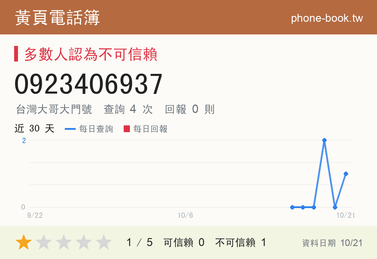 0923406937 評分卡：查詢 4 次、網友回報 0 則