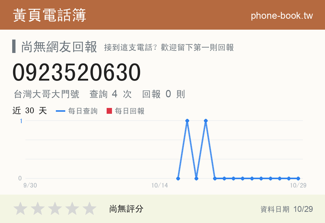 0923520630 評分卡：查詢 4 次、網友回報 0 則