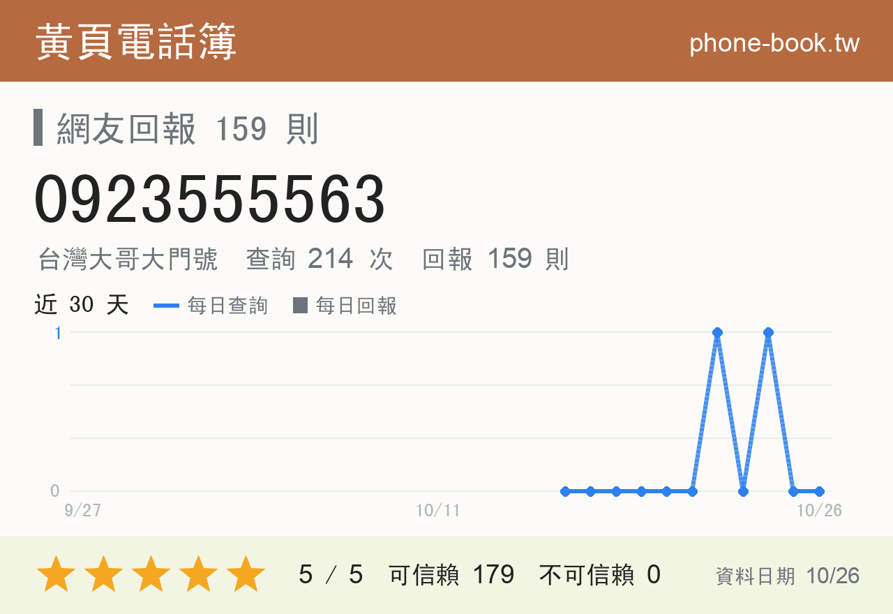 0923555563 評分卡：查詢 214 次、網友回報 159 則