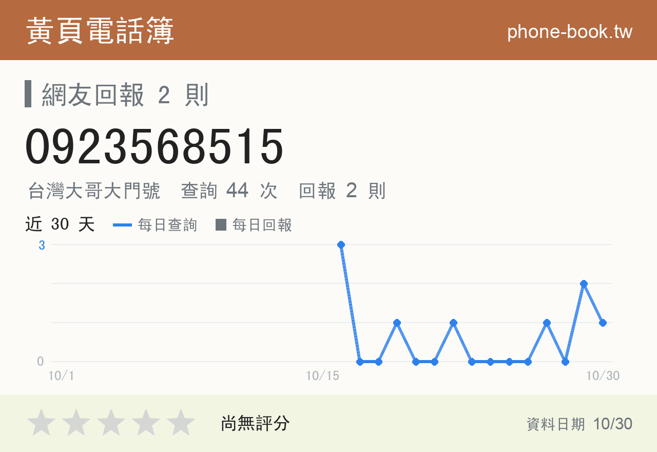 0923568515 評分卡：查詢 45 次、網友回報 2 則