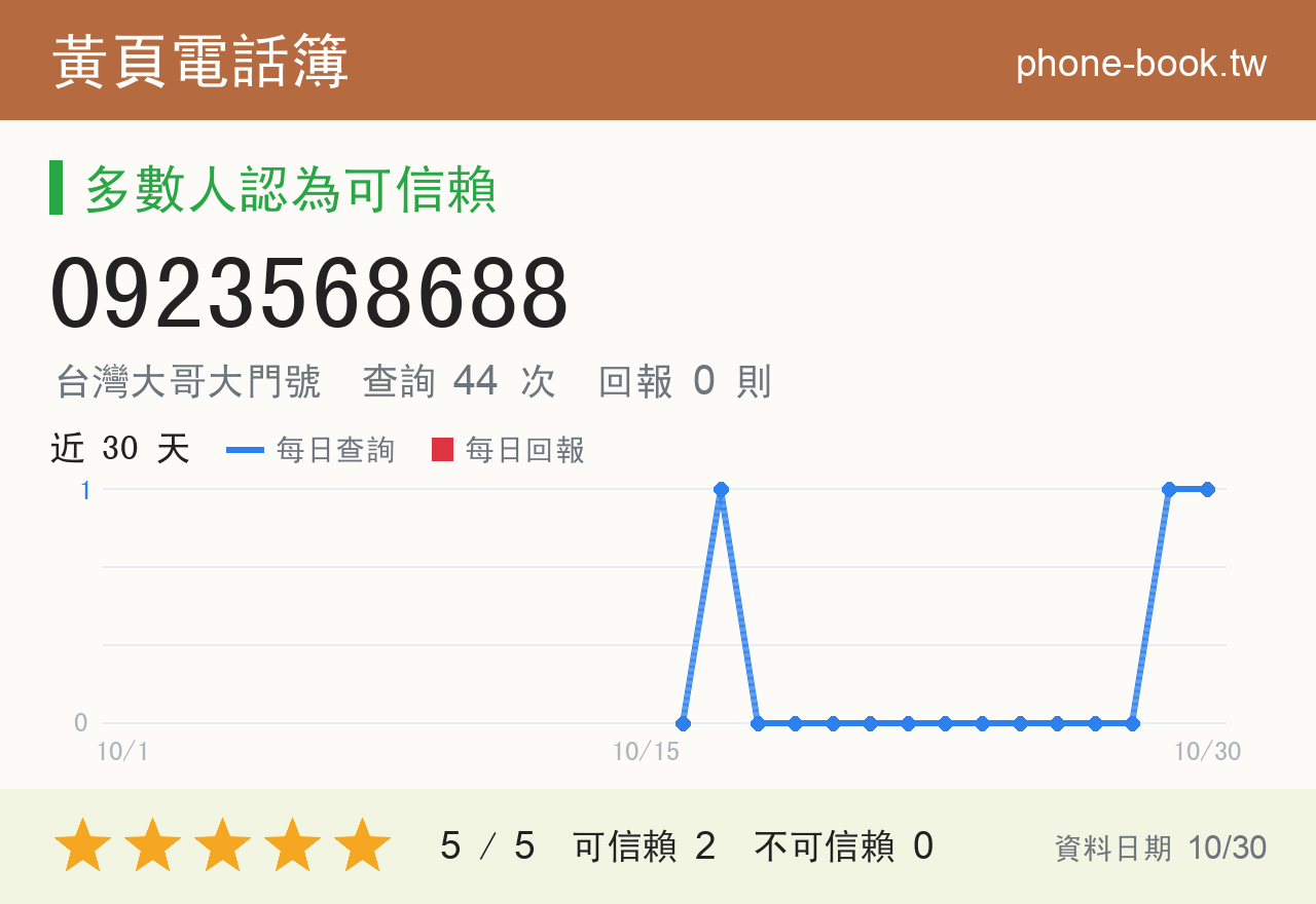 0923568688 評分卡：查詢 44 次、網友回報 0 則