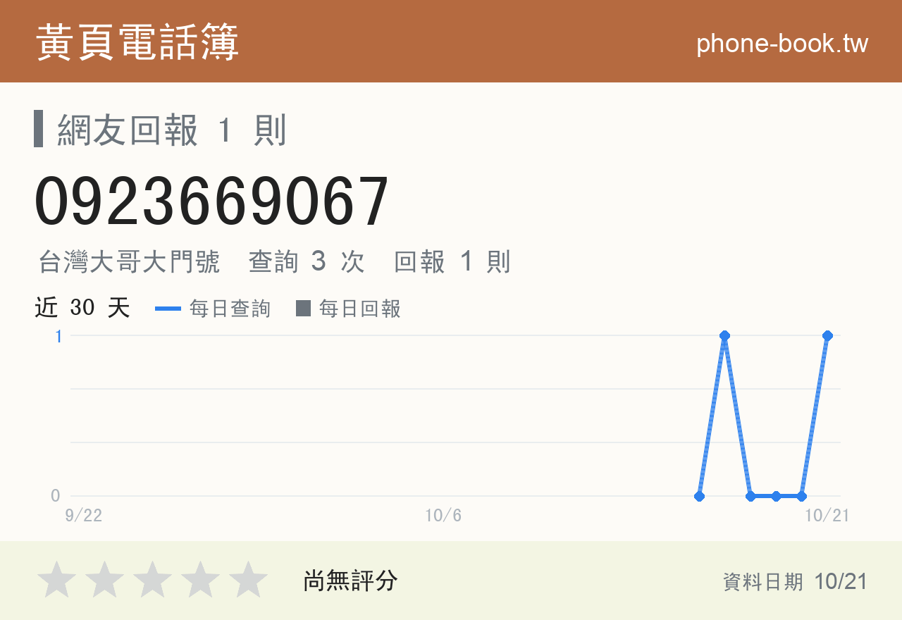 0923669067 評分卡：查詢 3 次、網友回報 1 則