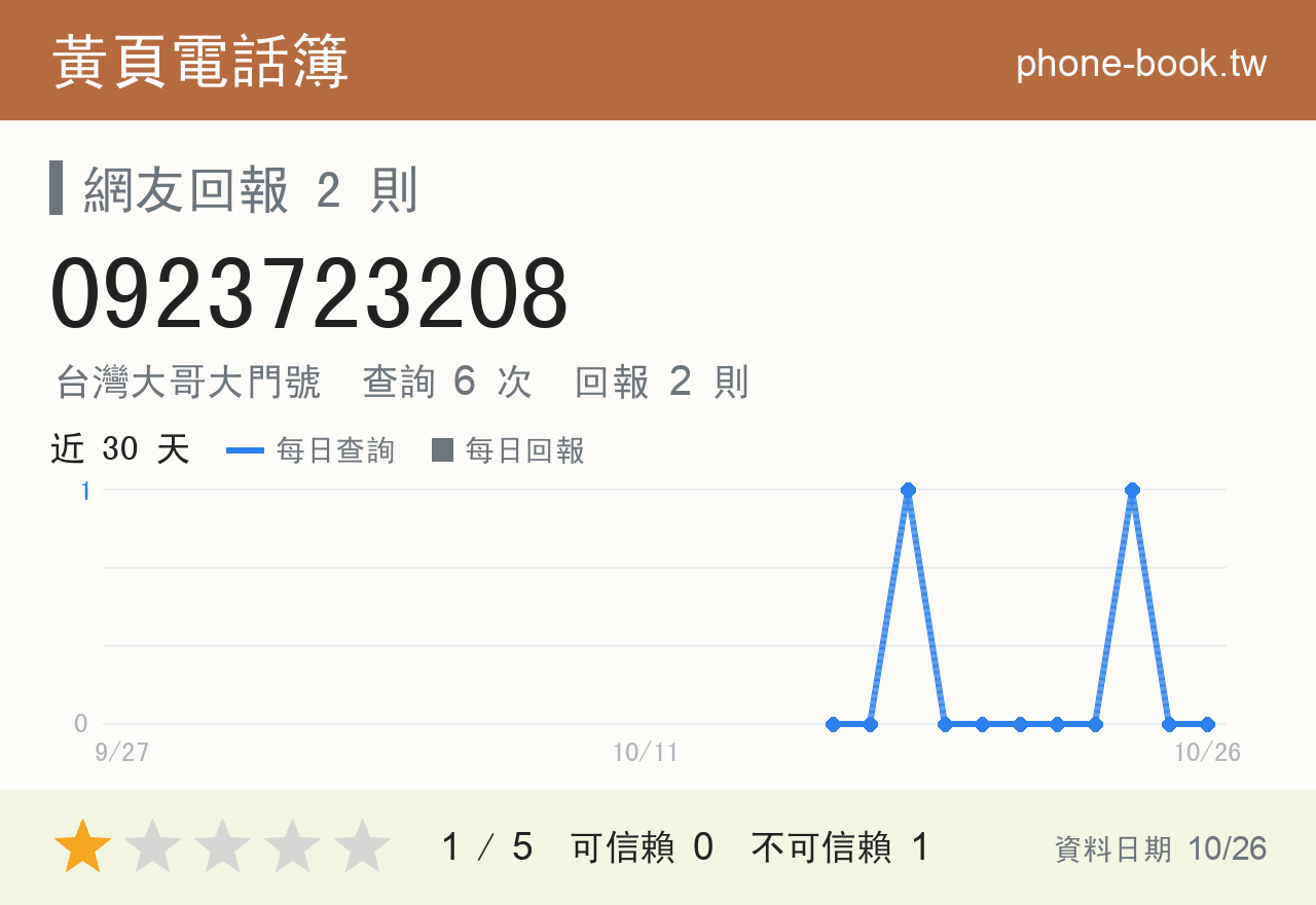 0923723208 評分卡：查詢 6 次、網友回報 2 則