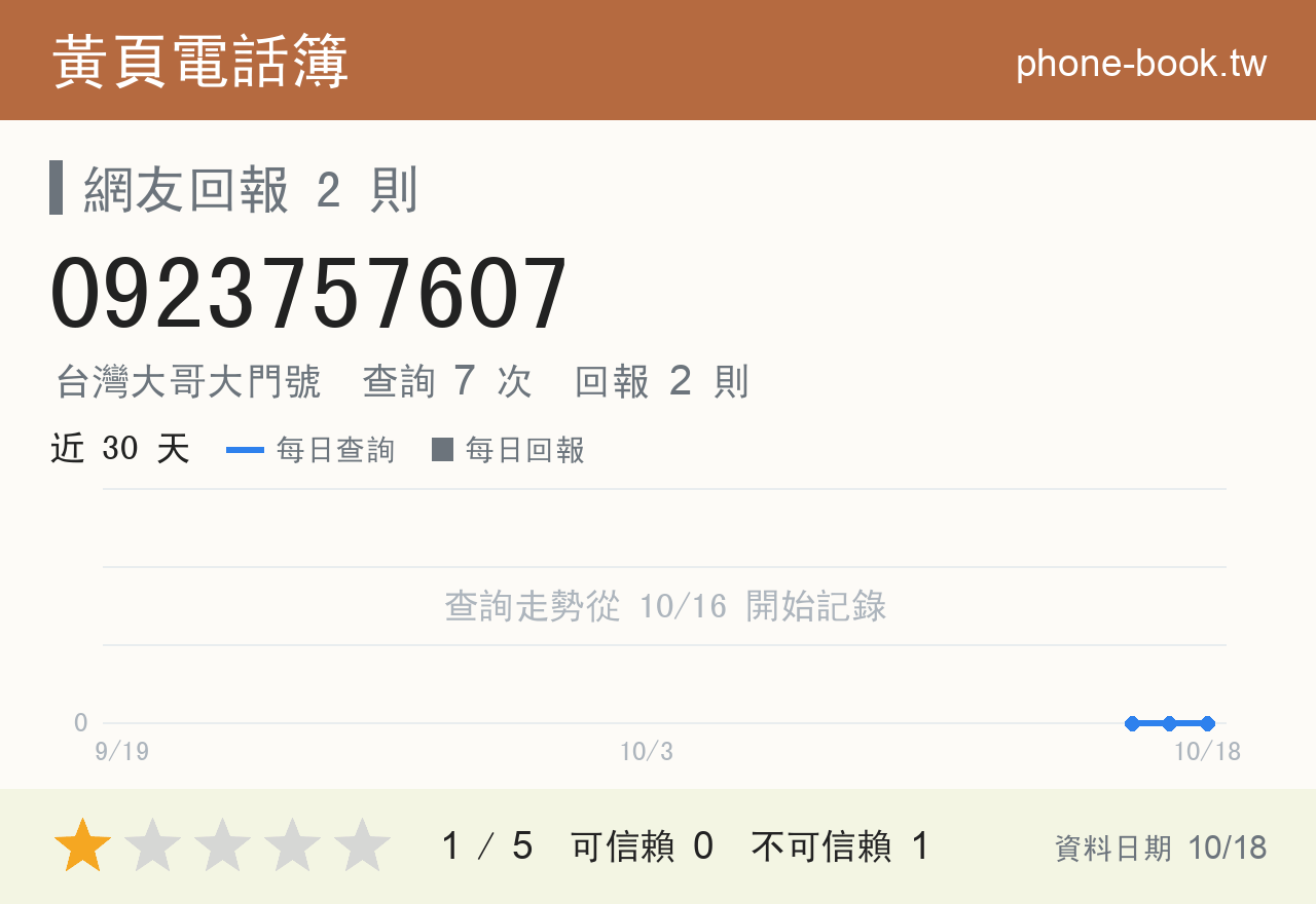 0923757607 評分卡：查詢 7 次、網友回報 2 則