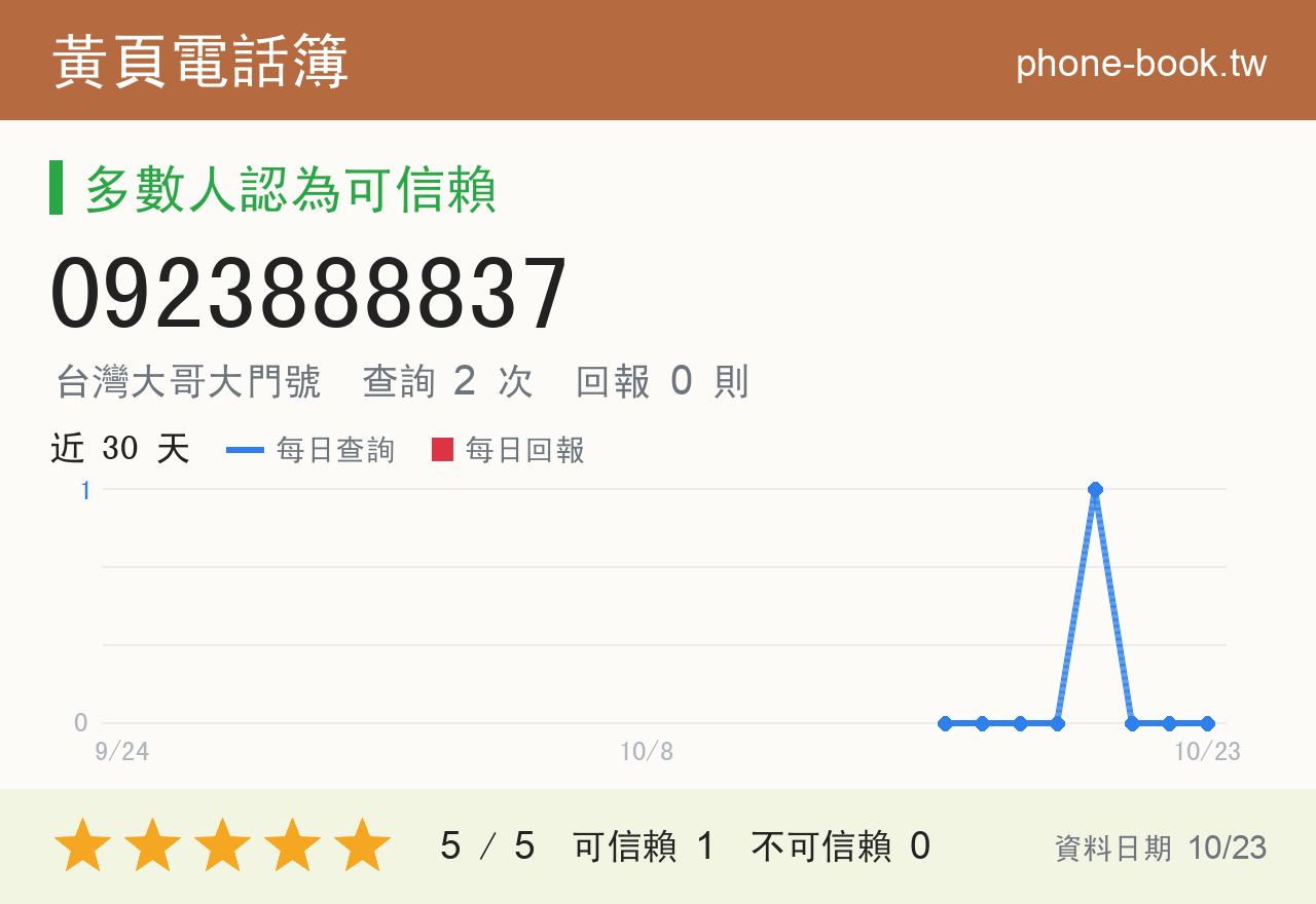 0923888837 評分卡：查詢 2 次、網友回報 0 則