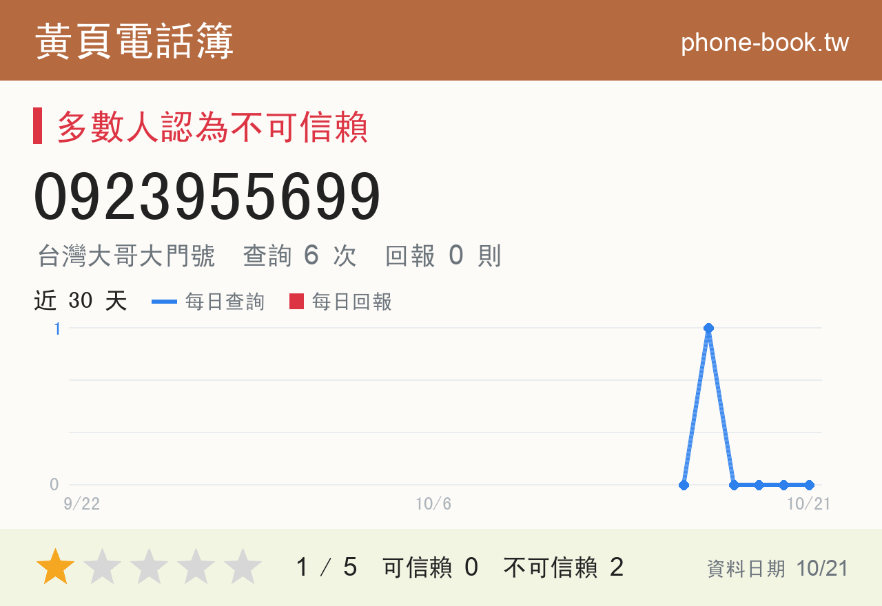0923955699 評分卡：查詢 6 次、網友回報 0 則