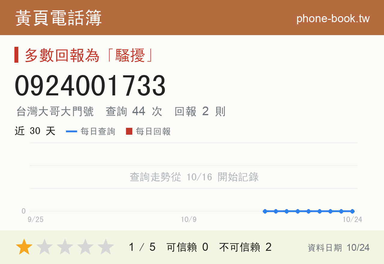 0924001733 評分卡：查詢 44 次、網友回報 2 則
