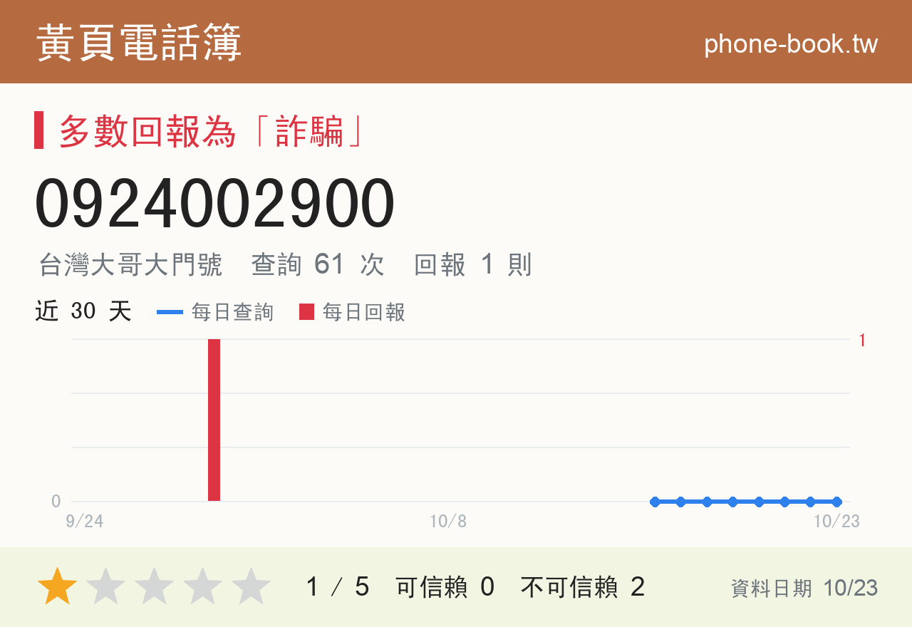 0924002900 評分卡：查詢 61 次、網友回報 1 則