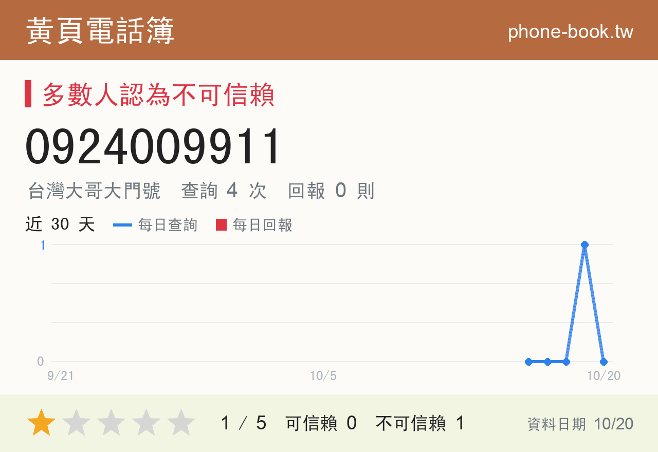 0924009911 評分卡：查詢 4 次、網友回報 0 則