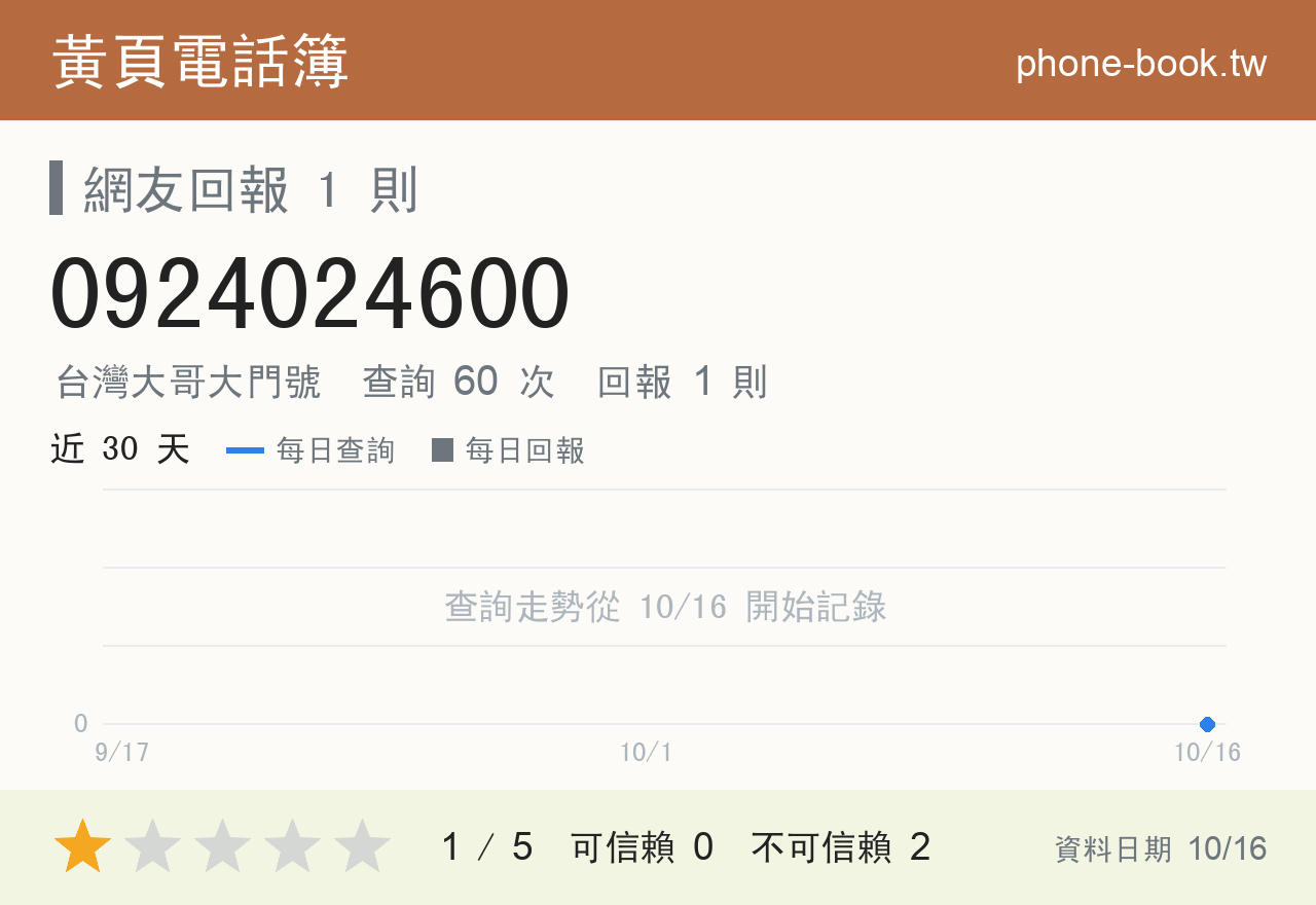 0924024600 評分卡：查詢 60 次、網友回報 1 則