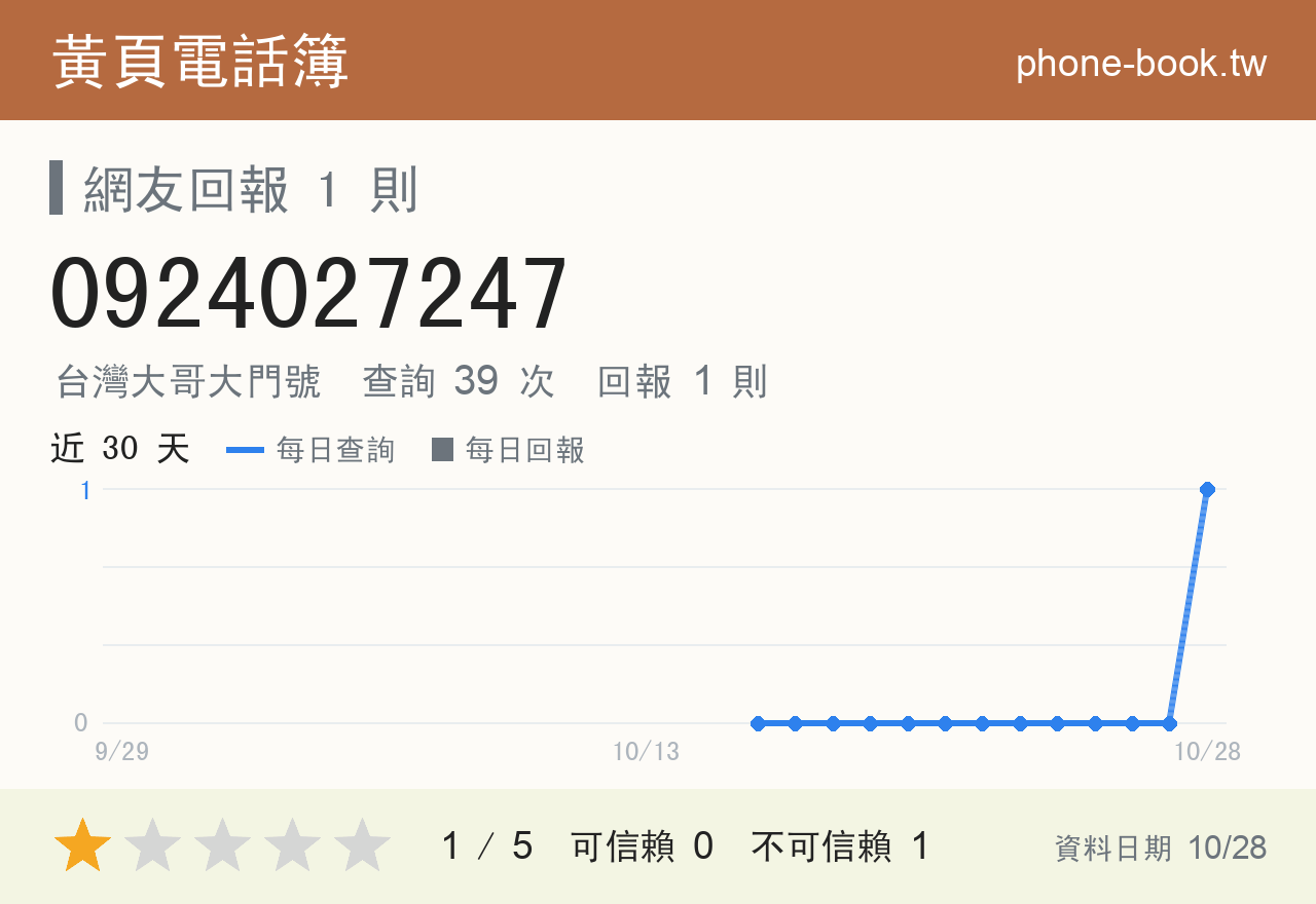 0924027247 評分卡：查詢 39 次、網友回報 1 則