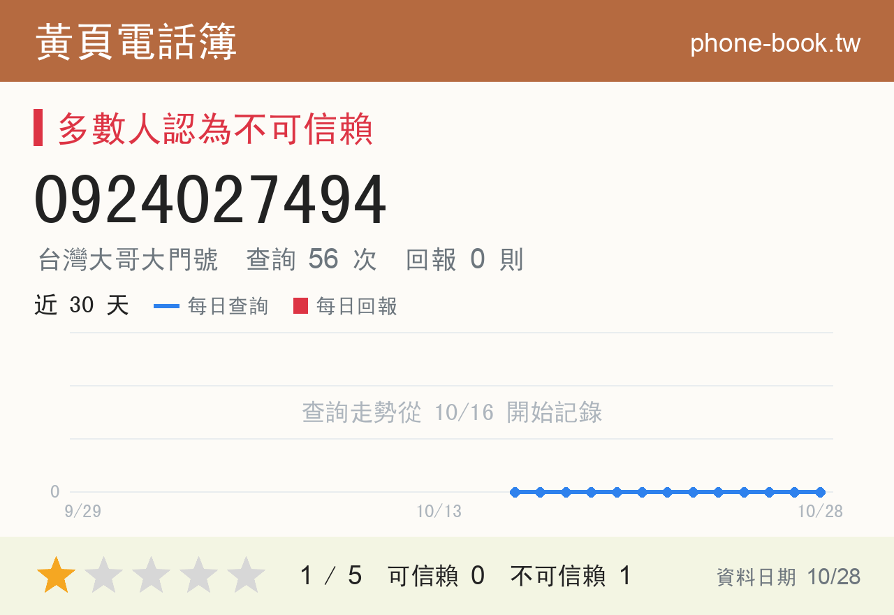 0924027494 評分卡：查詢 56 次、網友回報 0 則