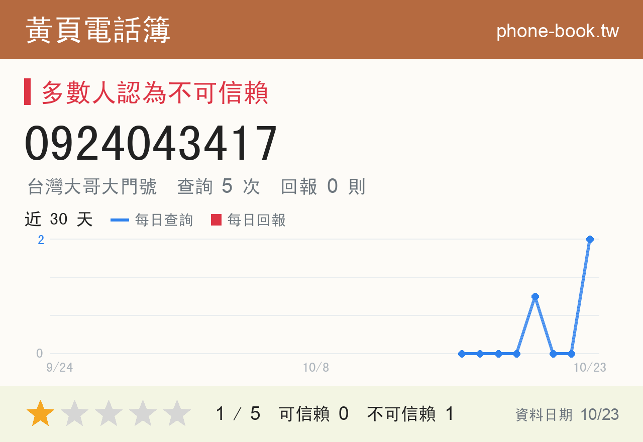 0924043417 評分卡：查詢 5 次、網友回報 0 則