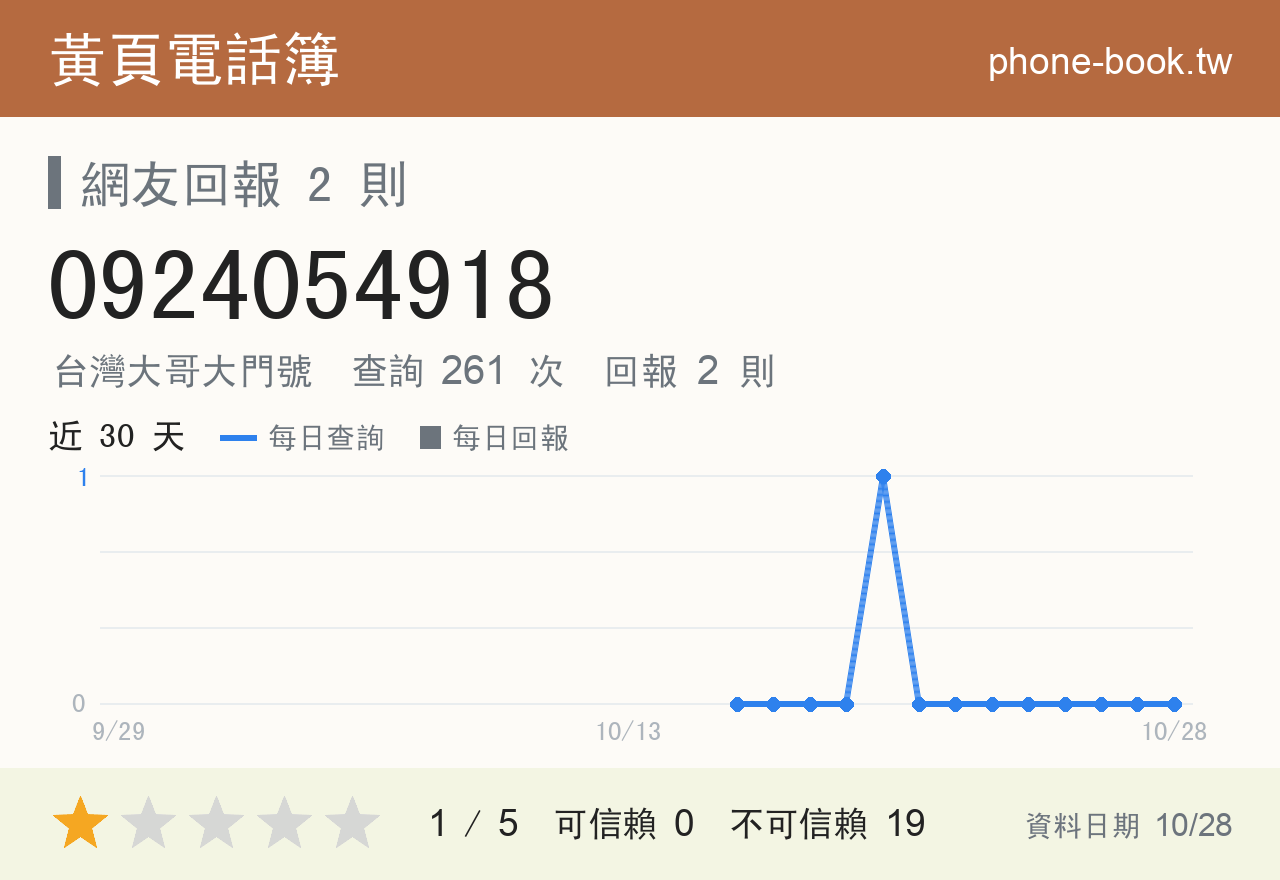 0924054918 評分卡：查詢 261 次、網友回報 2 則