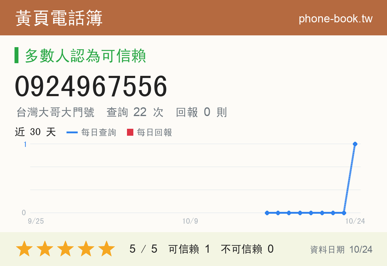 0924967556 評分卡：查詢 22 次、網友回報 0 則