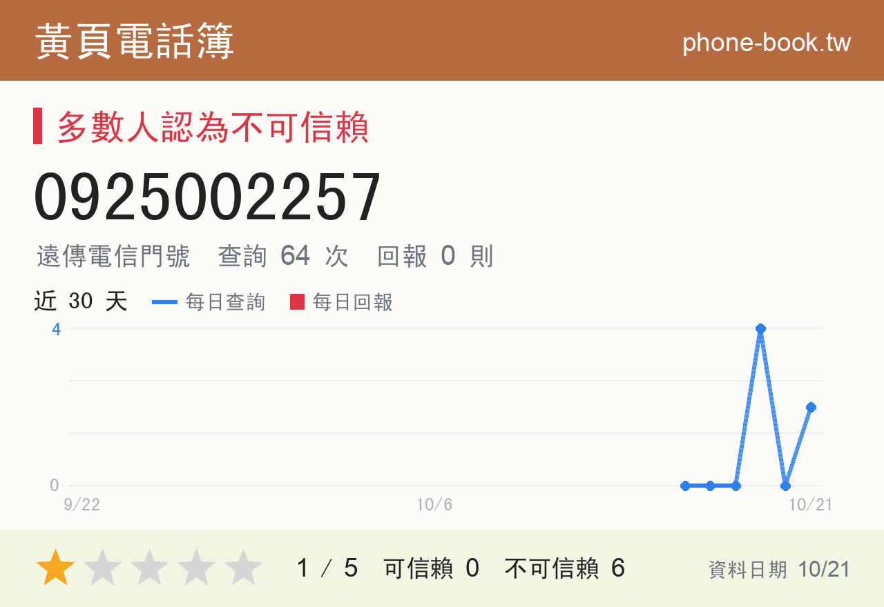 0925002257 評分卡：查詢 65 次、網友回報 0 則