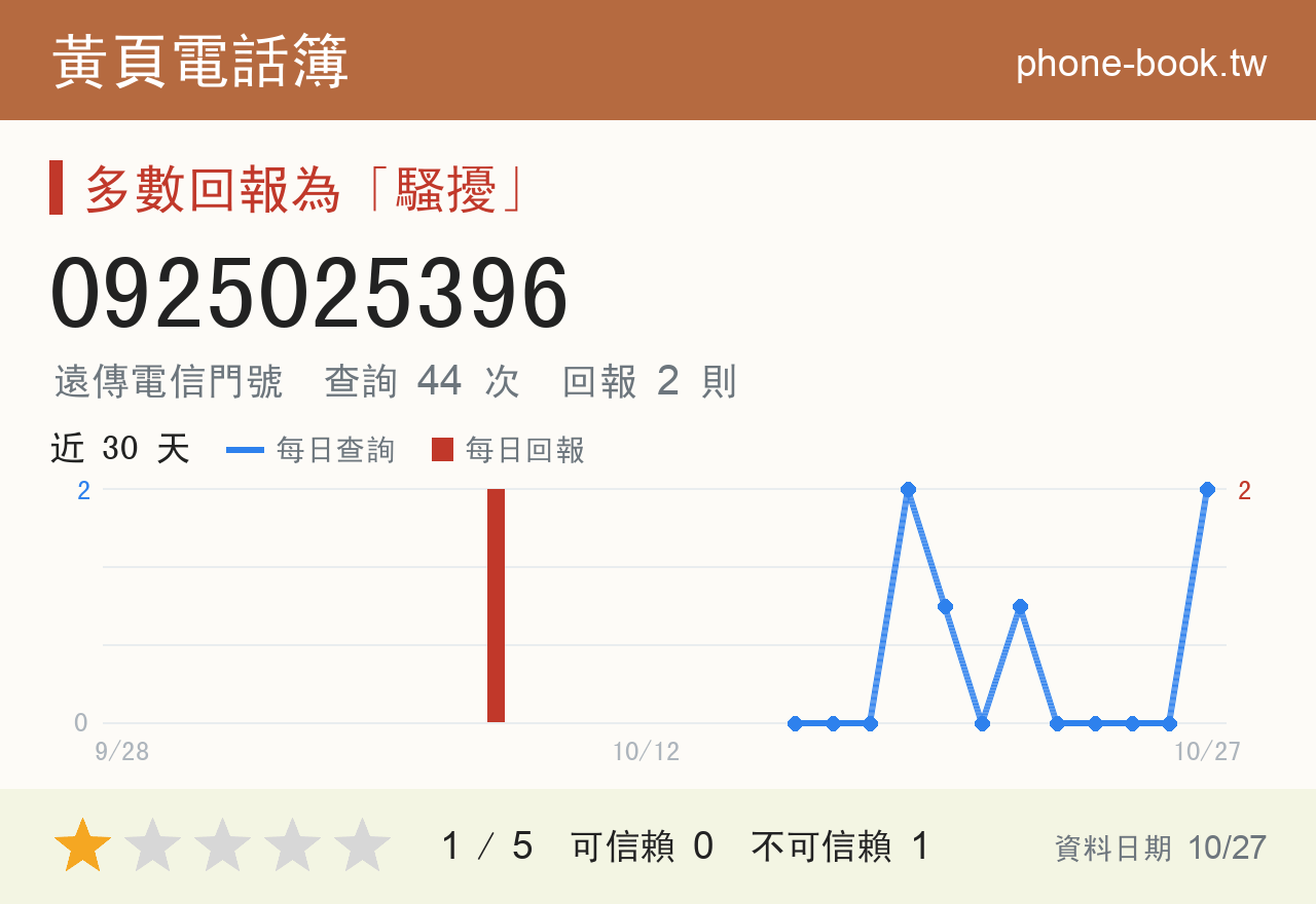 0925025396 評分卡：查詢 44 次、網友回報 2 則