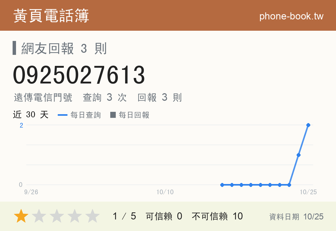 0925027613 評分卡：查詢 2 次、網友回報 3 則