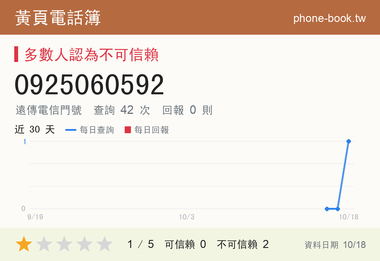 0925060592 評分卡：查詢 42 次、網友回報 0 則