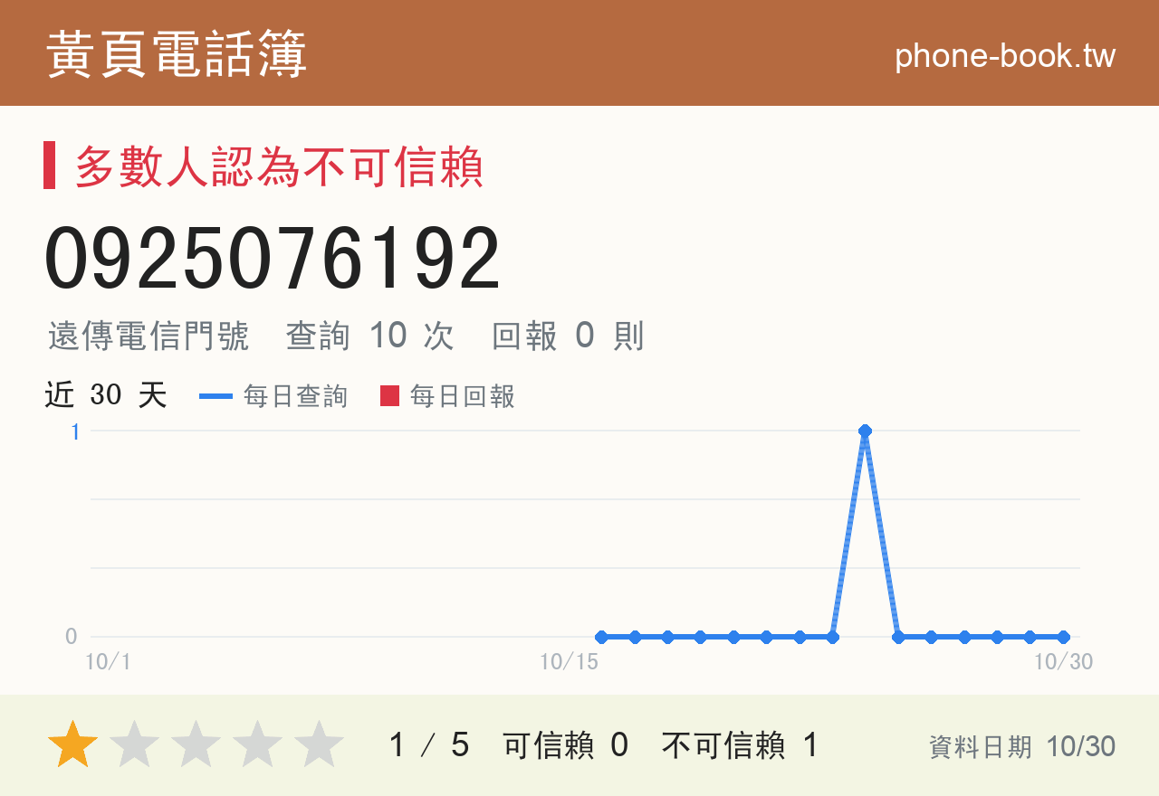 0925076192 評分卡：查詢 10 次、網友回報 0 則
