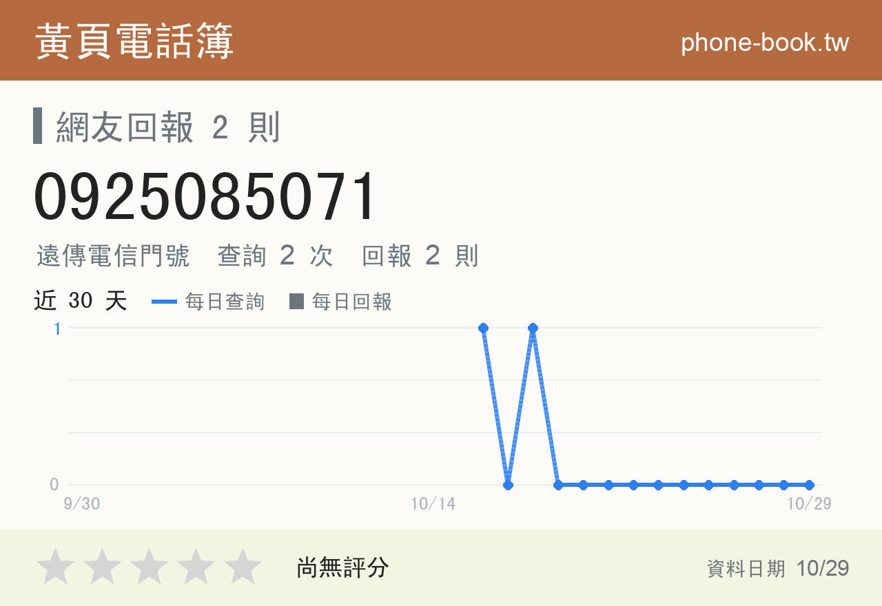 0925085071 評分卡：查詢 2 次、網友回報 2 則