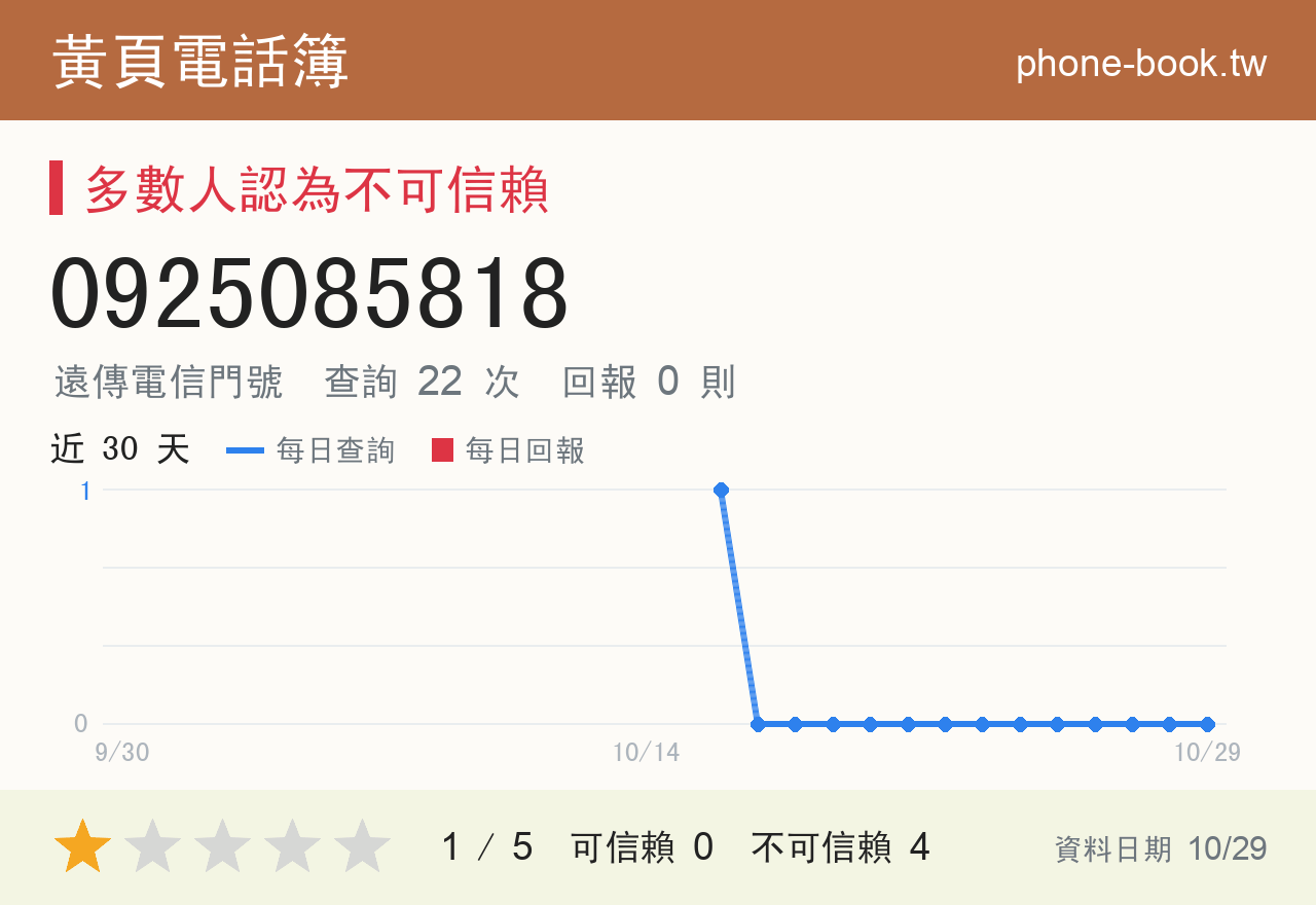0925085818 評分卡：查詢 22 次、網友回報 0 則