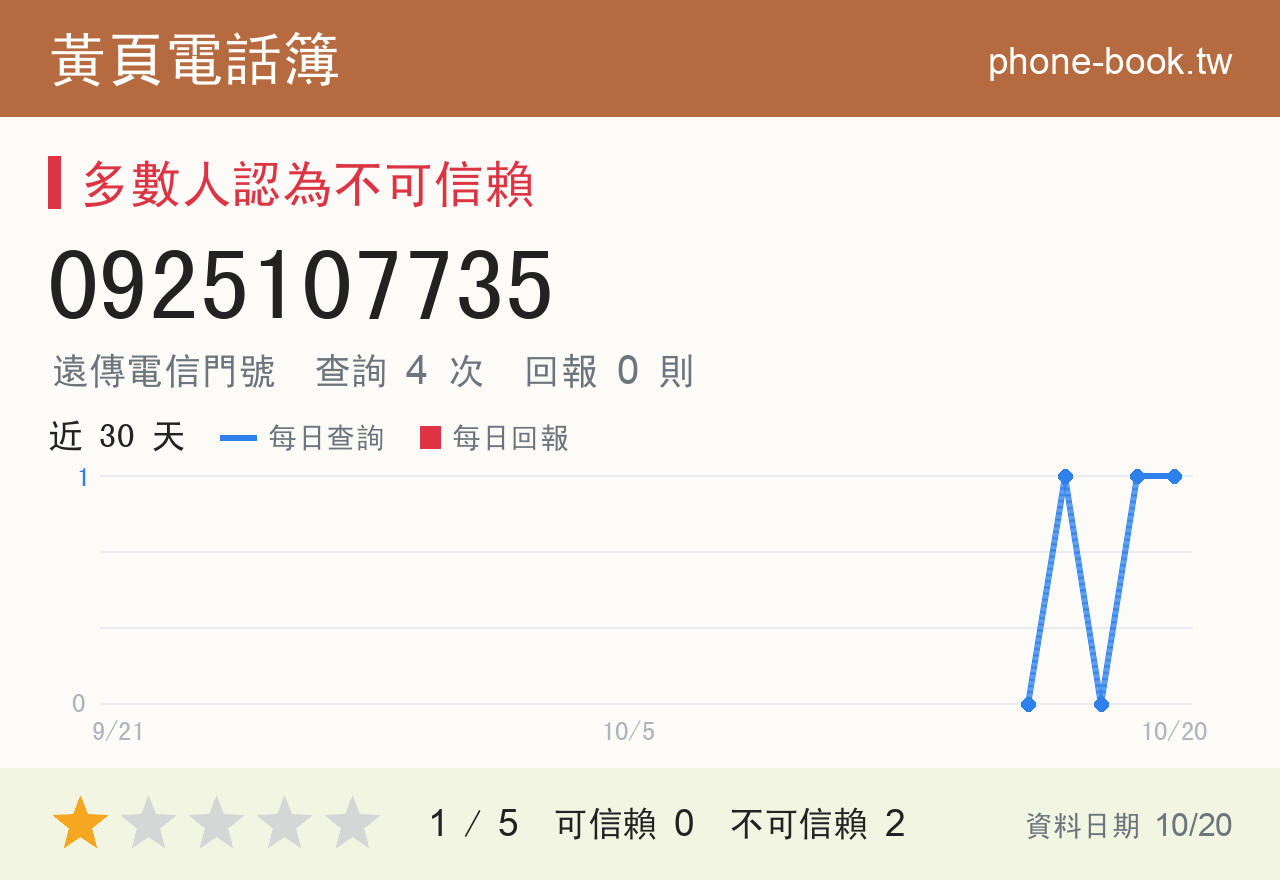 0925107735 評分卡：查詢 4 次、網友回報 0 則