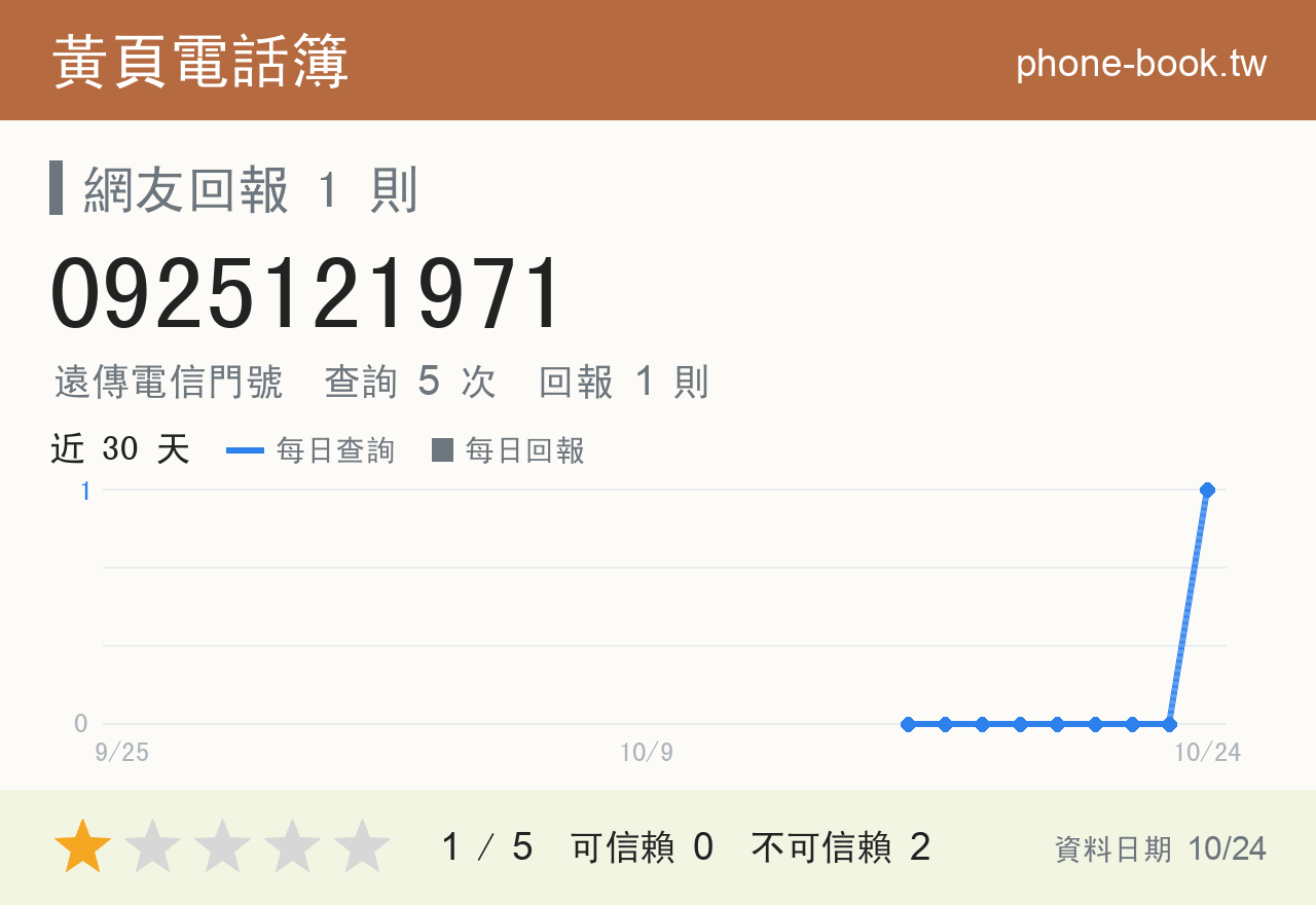 0925121971 評分卡：查詢 5 次、網友回報 1 則