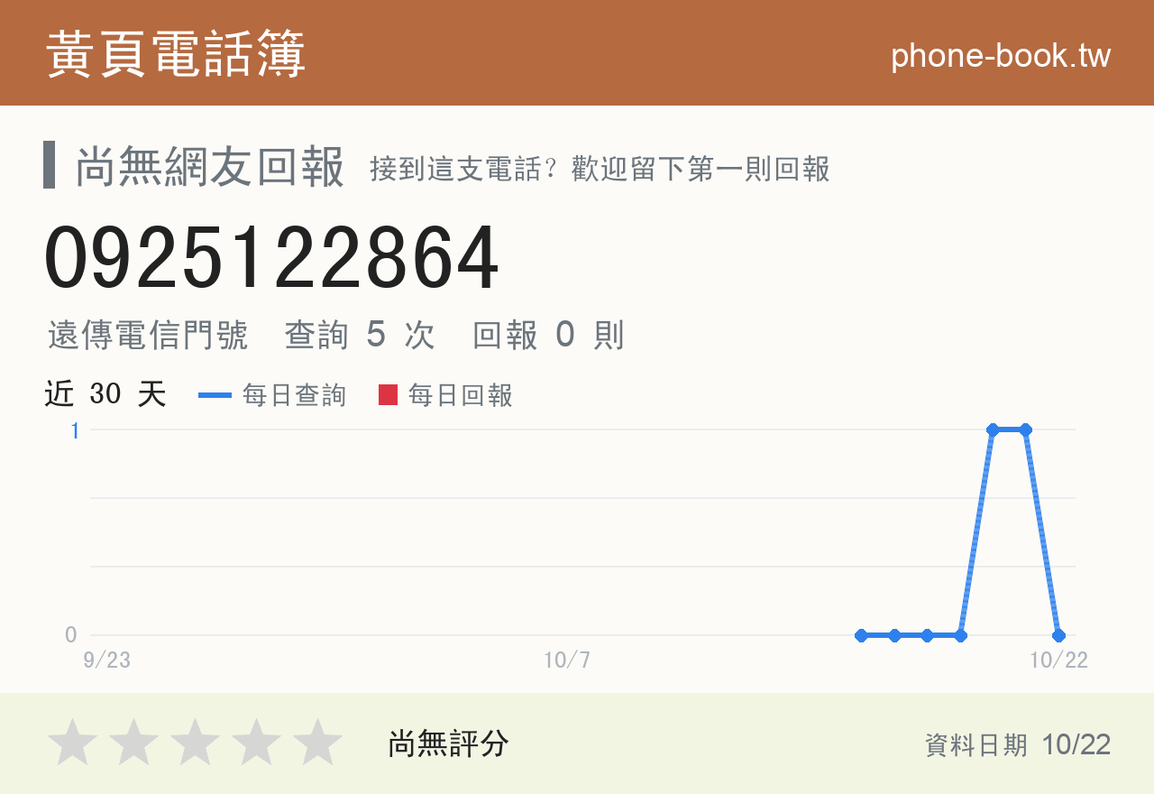 0925122864 評分卡：查詢 5 次、網友回報 0 則