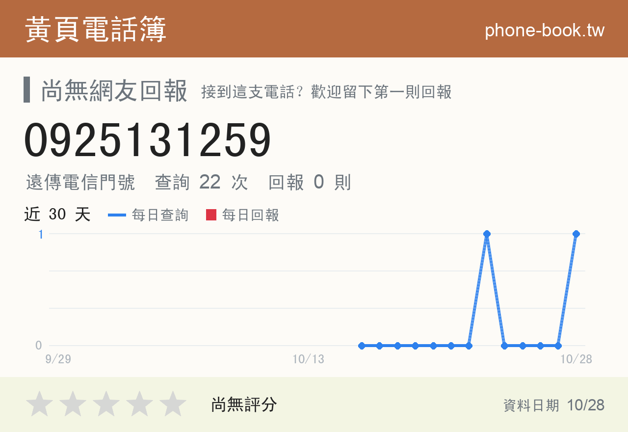 0925131259 評分卡：查詢 22 次、網友回報 0 則