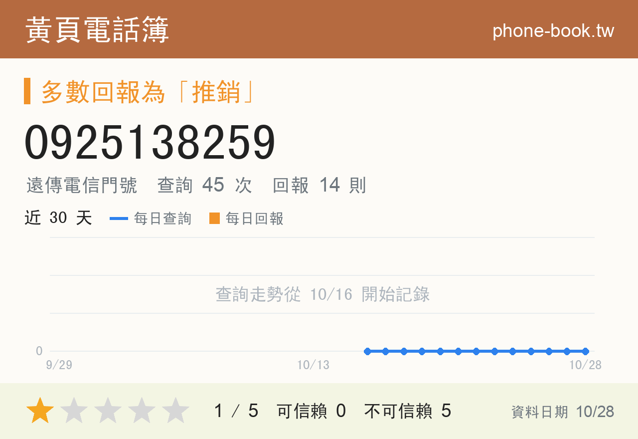 0925138259 評分卡：查詢 45 次、網友回報 14 則