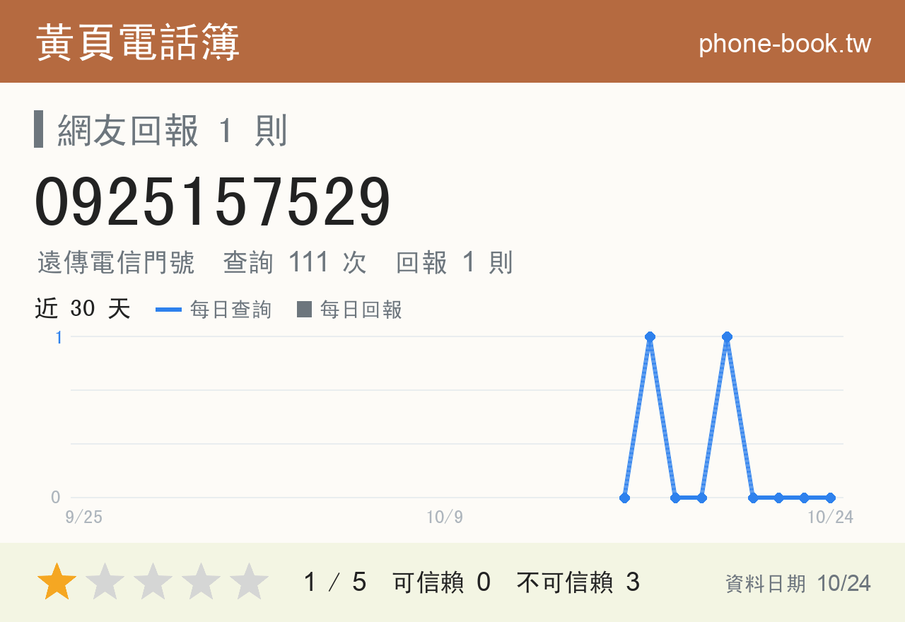 0925157529 評分卡：查詢 111 次、網友回報 1 則
